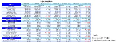 先月のマーケットの振り返り(2025年7月)