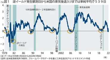 世界経済総予測゛22下期:米国の「長短金利逆転の1年半後に景気後退入り」という現象は今回も起きるのか=市川雅浩