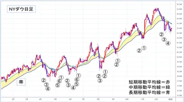 2025年の株価は調整スタートか?NYダウは第4ステージ(下降期)へ!