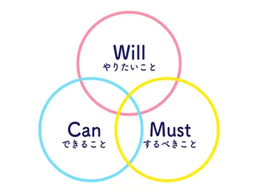 キャリア形成を意識した自己分析のやり方