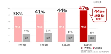 引越業界/2024年問題の影響調査 引越料金上昇の懸念も ─ 物流ニュースのLNEWS