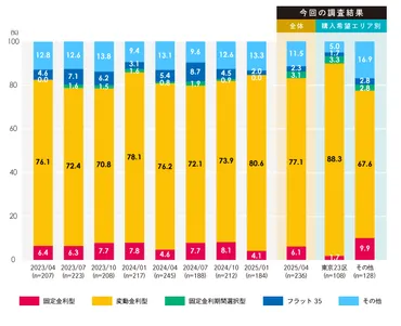 日銀利上げ3回にトランプ関税の混乱も追い打ち 住宅ローン は「固定金利」「変動金利」どちらが人気か(Finasee(フィナシー))