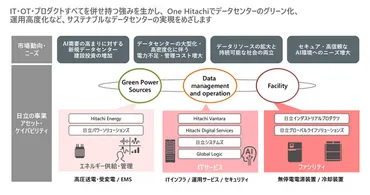 AI時代の電力需要と環境配慮を両立する、日立のデータセンター事業の全容:データセンター建設ラッシュの裏で「課題山積」