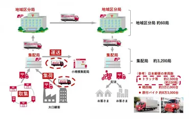 日本郵便、点呼不備で行政処分 配達は他社委託で影響抑制 