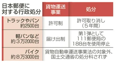 １１１郵便局の軽バン停止 不適切点呼で国交省処分/最大２０００局に及ぶ見通し 山口県は滝部、高森、日置 