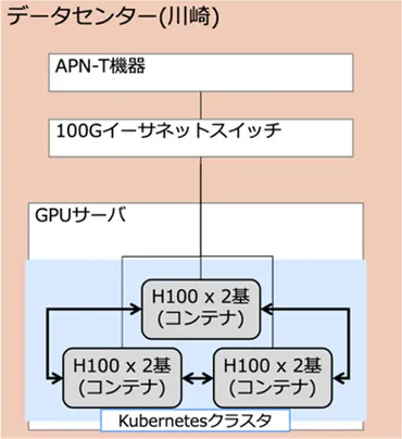 AI社会の実現に向けた、IOWN APNによるGPUの3拠点分散データセンター構築を世界で初めて成功 
