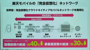 楽天モバイルは値上げせず、三木谷氏が宣言 なぜ「低価格×無制限」を維持できる？（1/2 ページ） 