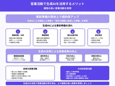 営業に生成AIは活用できる？使用例や効果、使い方をわかりやすく解説 