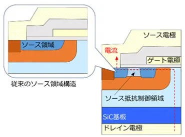 三菱電機がＳｉＣパワー半導体、電力損失20％超低減 