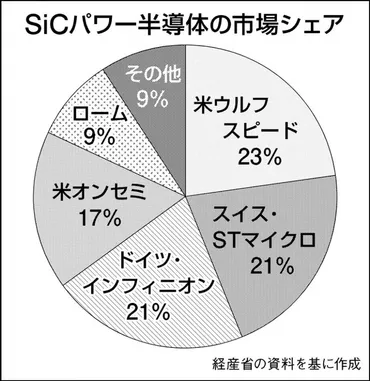 SiCパワー半導体競争激化…業界注目・ロームの戦略は?