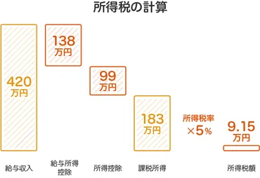 iDeCoは年末調整が必要？ 