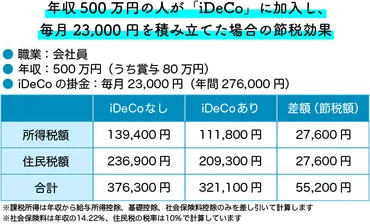 iDeCo」が節税になる! その仕組みを解説:三井住友銀行