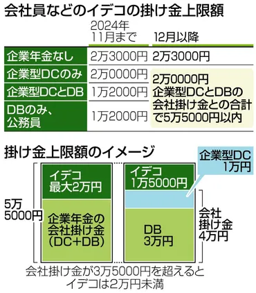 プロに聞く くらしとお金の相談室>iDeCo上限額 増えたが注意点は?:東京新聞デジタル