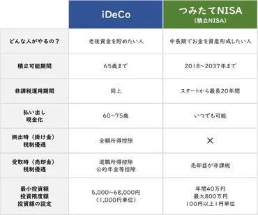 老後資金はNISAとiDeCoのどちらで貯めた方がいいの?