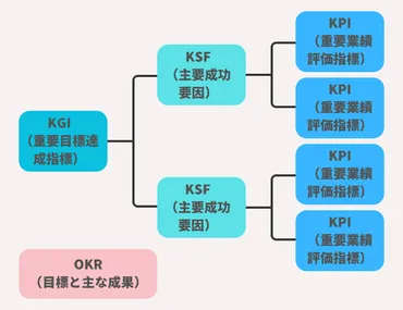 KPIとは？意味やKGIとの違い、具体例や設定方法を解説