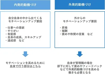 内発的動機付けとは何か？モチベーション管理方法を解説【社員のやる気を引き出す】 