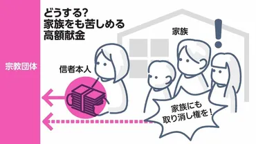 そもそも解説】献金被害は家族も 救済の制度設計、何がハードル? 旧統一教会問題:朝日新聞