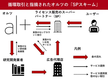 AI開発のオルツ、「循環取引」で売上高119億円を過大計上 第三者委 