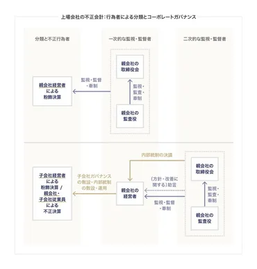 不正会計