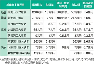 巨大地震と日本の未来はどうなる？首都直下地震、南海トラフ地震の脅威と対策とは？迫りくる巨大地震：首都直下地震、南海トラフ地震の脅威と対策