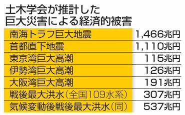 南海トラフ被害1466兆円 発生後22年間、土木学会推計 前回から56兆円増