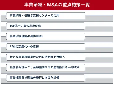政府の重点施策に事業承継・M&A 100億円企業の創出促進も