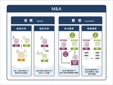 M&Aとは?意味、種類、手順、メリットを図解で分かりやすく解説!