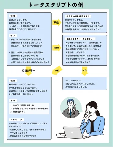テレアポのトークスクリプト。例文やテンプレート活用など作り方のコツを紹介 