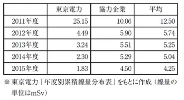 白血病・原発被ばく労災「あらかぶさん裁判」はじまる／福島原発事故から7年 被ばく労働問題の現状と課題 