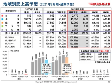 竹内製作所/販売台数の減少等が影響し2Qは減収減益 