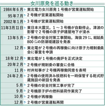 女川２号機 営業運転を再開 規制委、東北電に確認証 