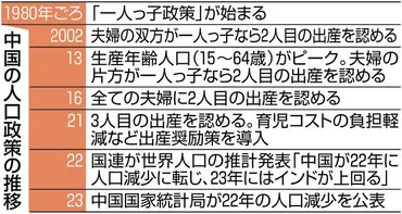 一人っ子政策」を廃止し、出産奨励策打ち出しても人口が増えない中国…そのわけとは：東京新聞デジタル