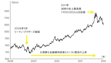 金（ゴールド）は安全資産のはずなのに…？リーマン・ショックとアジア通貨危機、2つの実例から見えてくる〈経済危機〉が金価格に及ぼす影響 