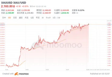 金価格が歴史的最高値更新！ゴールドへの投資機会が到来か！？ 