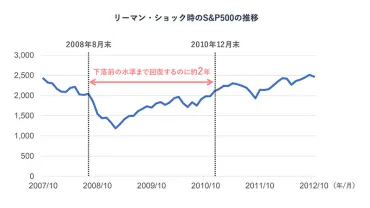 米国株式とは？「S&P500」、「NYダウ」、「NASDAQ総合」の比較