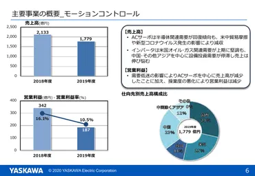 安川電機の業績はどうなる？上方修正された通期見通しと今後の課題は？2026年2月期の上期業績と、上方修正された通期見通し