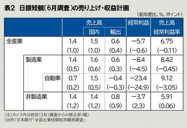 トランプ関税 国内自動車産業は減益不可避 
