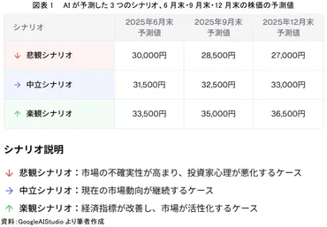 AIが予測するトランプ関税下における日経平均株価 ～年初来安値更新！悲観確率55%の衝撃と年末予測～ 