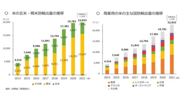 米の輸出 前年比15％増 2021年