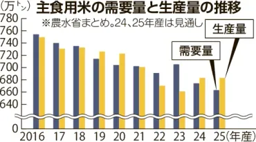 25年産主食用米、生産量683万トンに 農水省、需要減見通し：北海道新聞デジタル