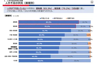 業界研究⑦運輸業界の人手不足を考察します！～「オープンファクトブック#14」 