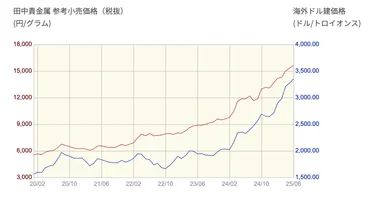 金価格、初の「１グラム＝２万円」超え…「ドルの信頼感低下」「地政学リスク」で２年前の２倍に : 読売新聞