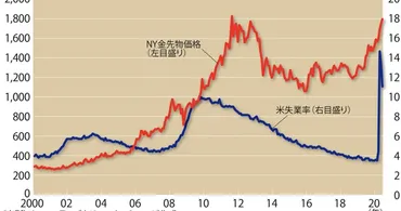 FOCUS：上昇を続ける金価格 米雇用改善でも先行き不透明感 年内１９００ドルへ上昇シナリオ＝小菅努 