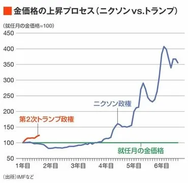 金、安全資産として輝き放つ 