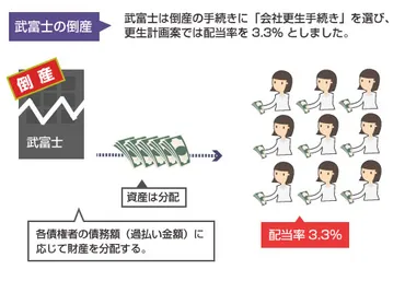 過払い金は消費者金融が倒産していても請求できる？ － 教えて！過払い金