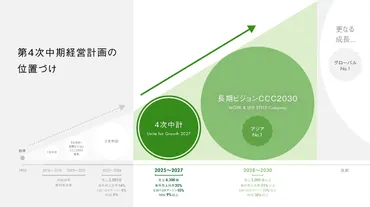 中期経営計画