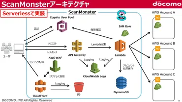 AWS設定のセキュリティリスクを自動で発見！ドコモのツール「ScanMonster」を使うべき理由 