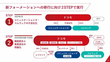 ドコモ、NTT Com子会社化。法人事業は「ドコモビジネス」に 
