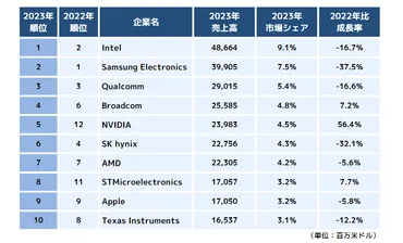 2024年以降の半導体 市場の見通しは？需要や各国の動向について