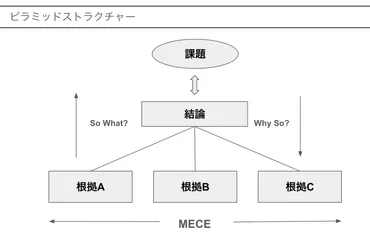 厳選3種】ロジカルシンキングのためのフレームワーク 